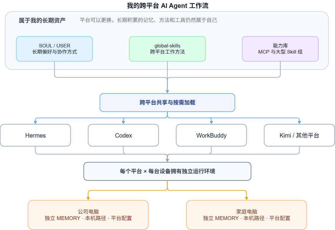 我的跨平台 AI Agent 工作流全景图