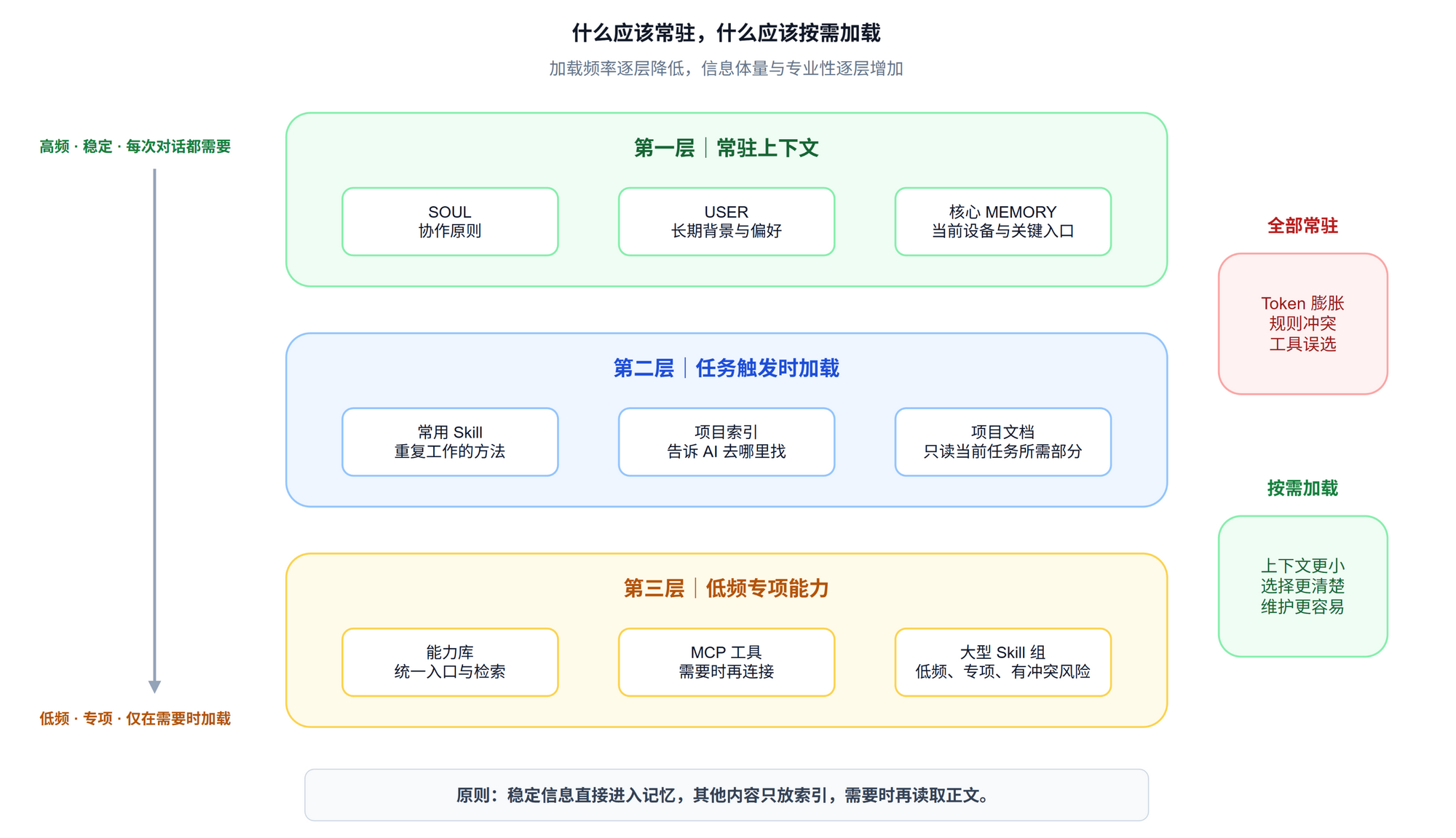 常驻信息与按需加载