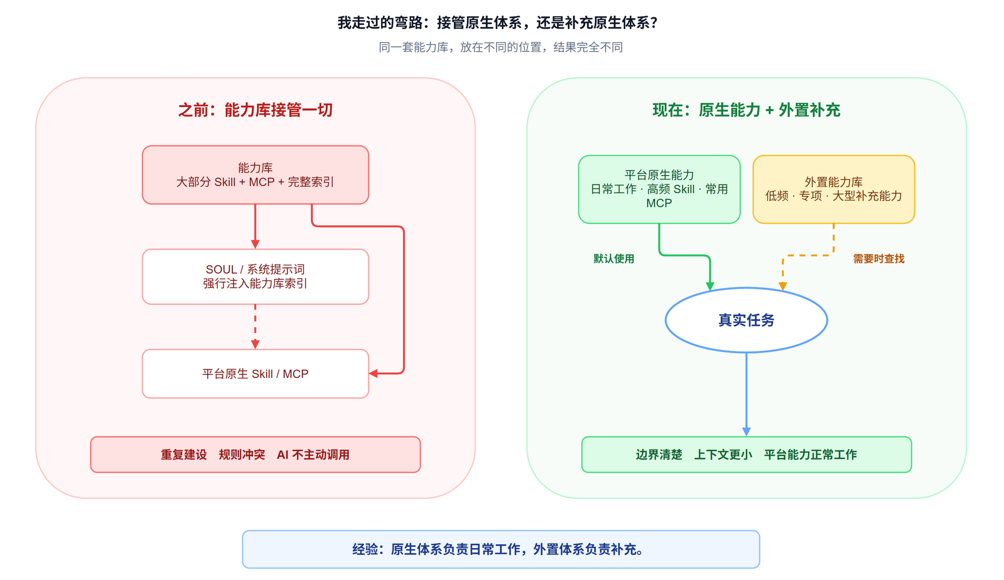 能力库旧方案与当前方案